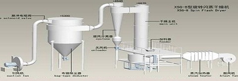 閃蒸干燥工藝流程